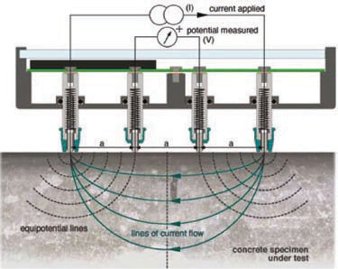 Proceq Resipod